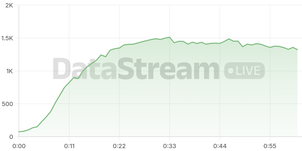 Grafico de conectados del stream