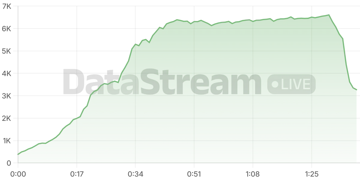 Grafico de conectados del stream