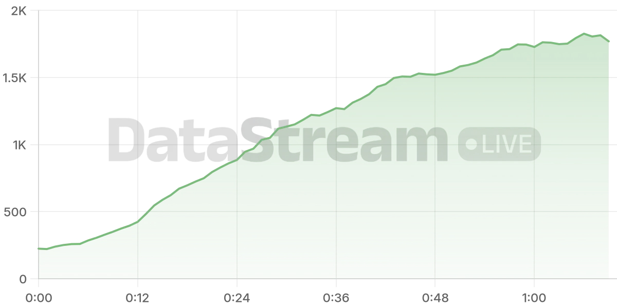 Grafico de conectados del stream