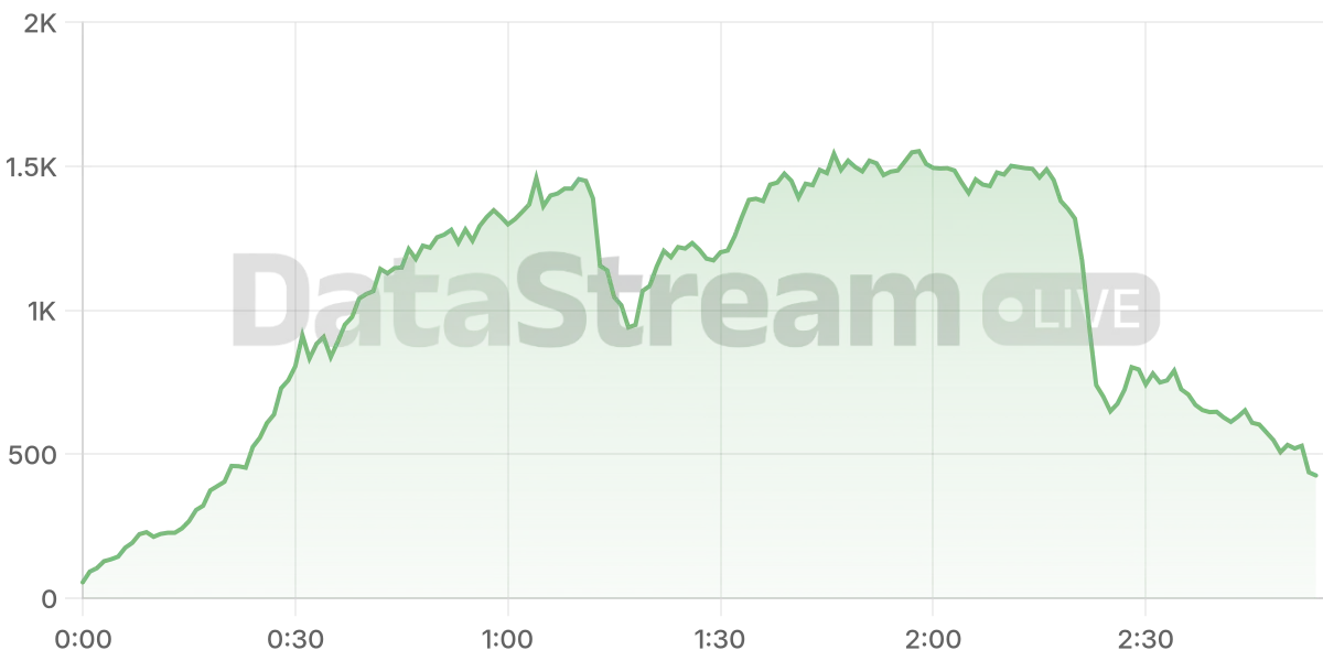 Grafico de conectados del stream