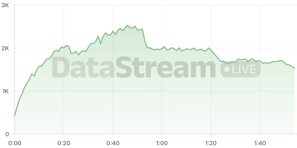 Grafico de conectados del stream