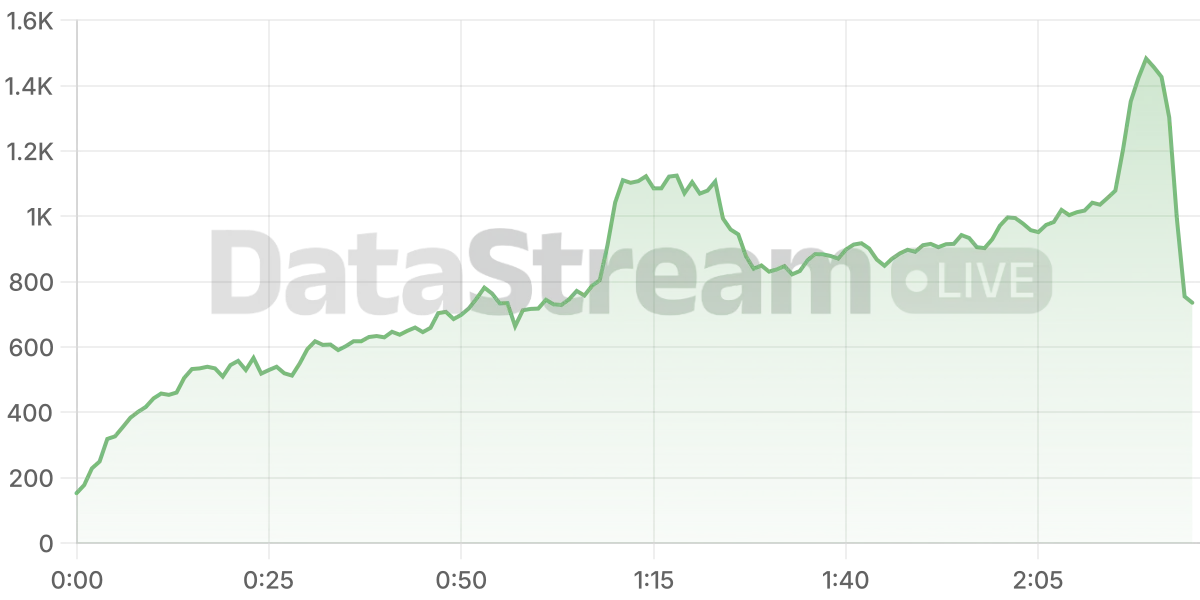 Grafico de conectados del stream