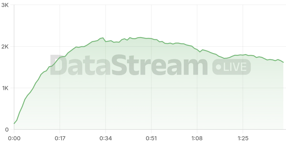 Grafico de conectados del stream