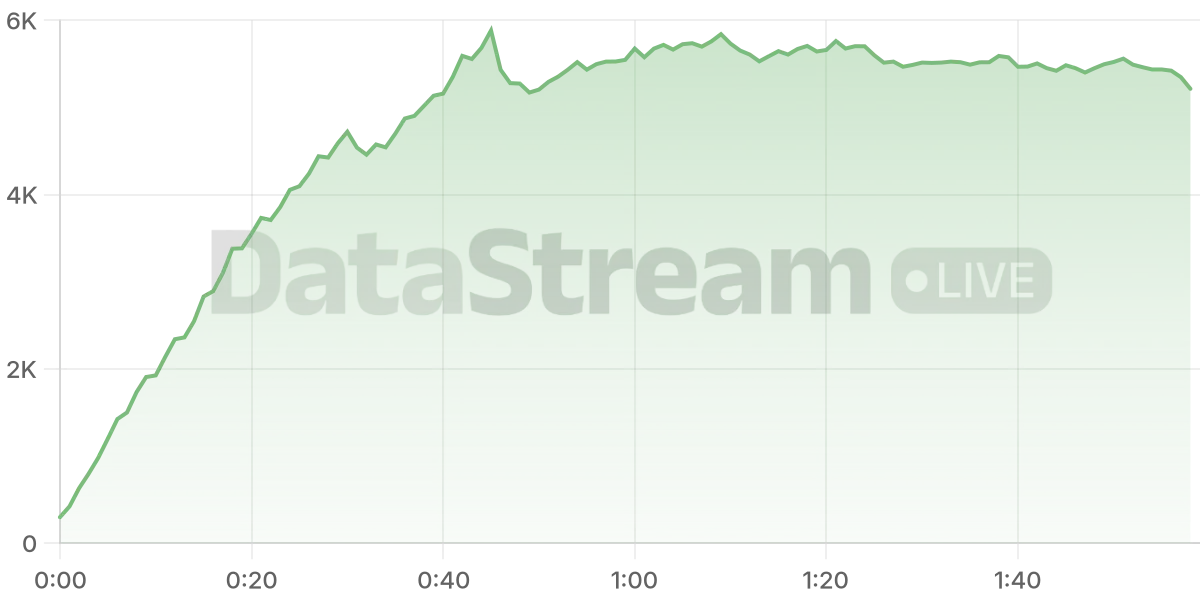 Grafico de conectados del stream