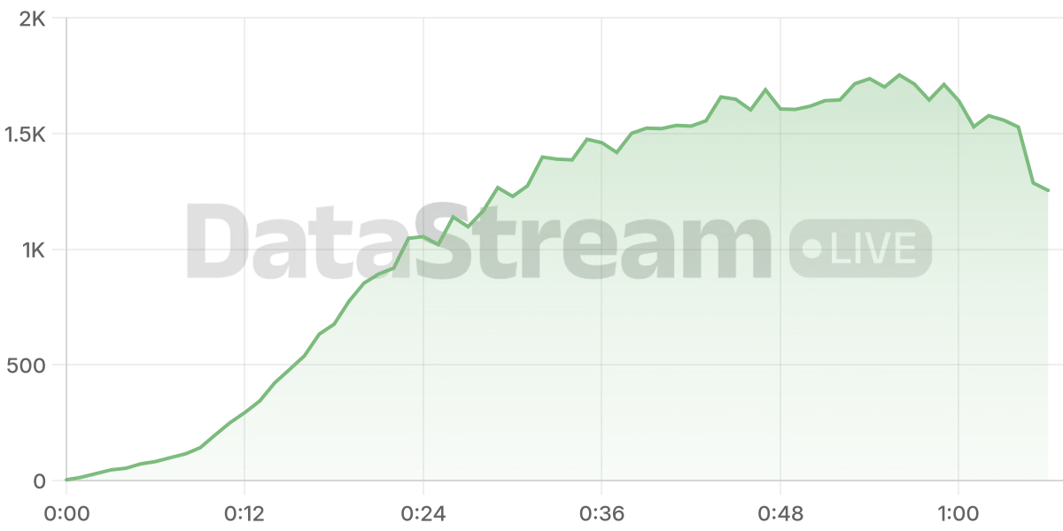 Grafico de conectados del stream