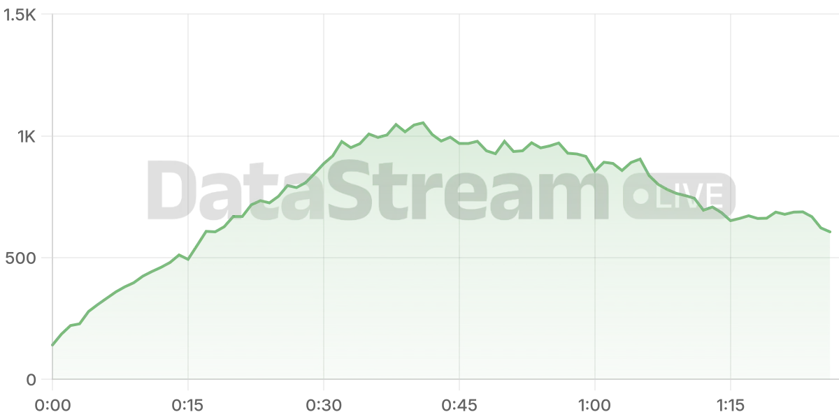 Grafico de conectados del stream