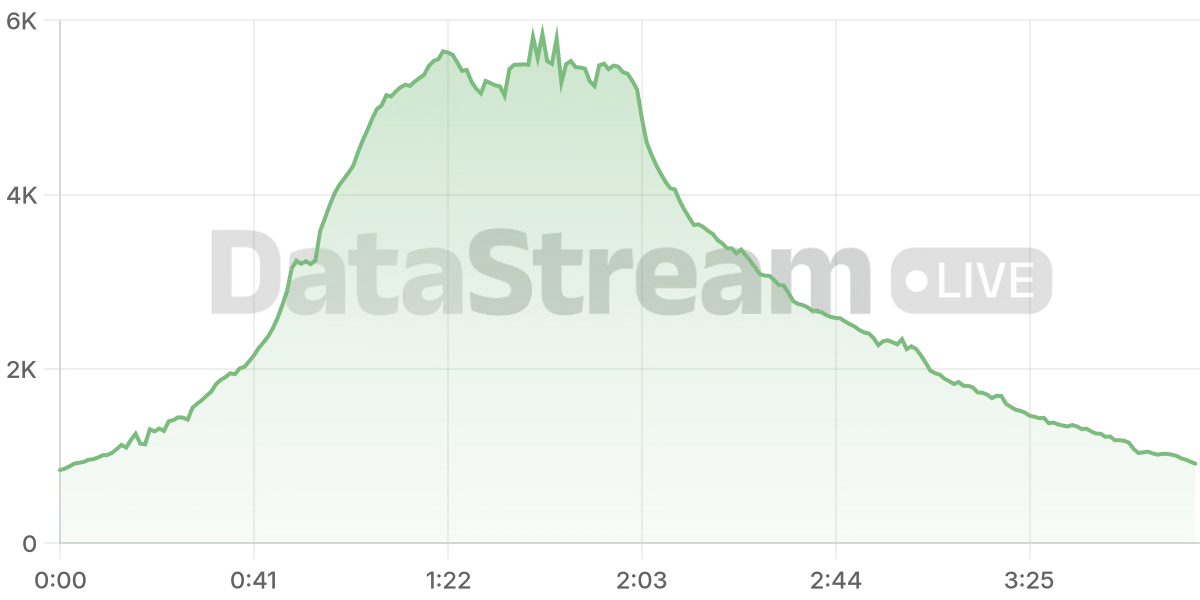 Grafico de conectados del stream