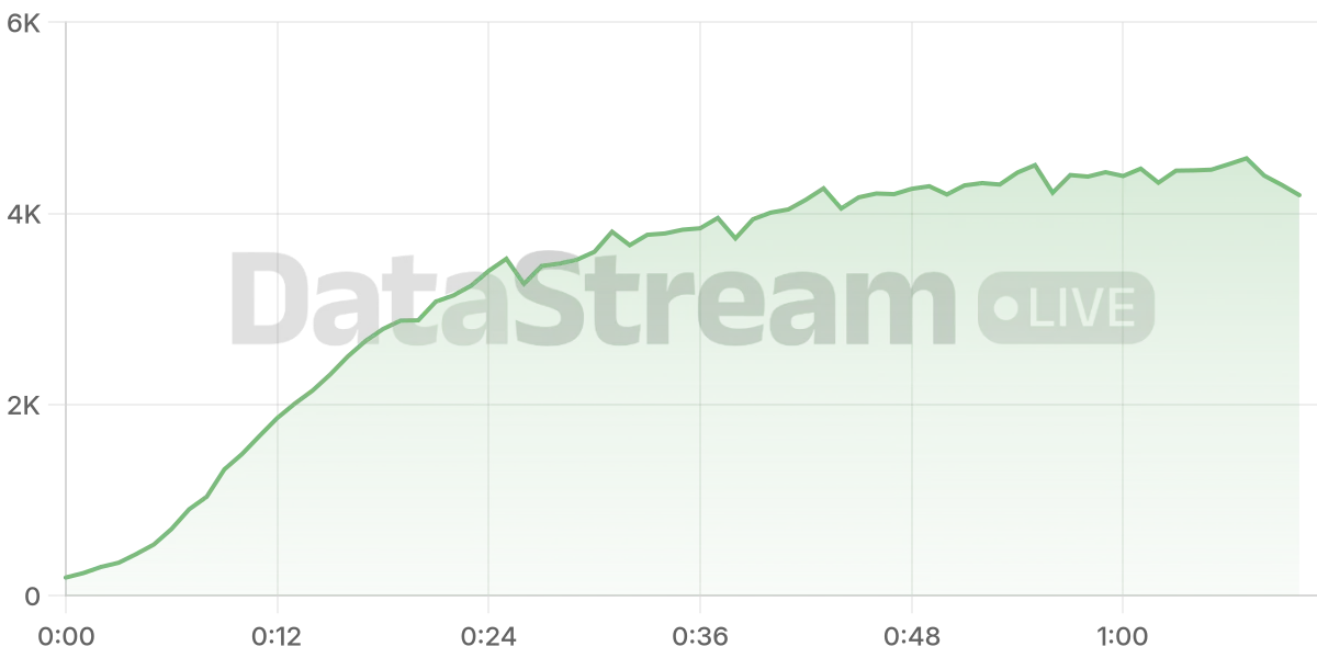 Grafico de conectados del stream