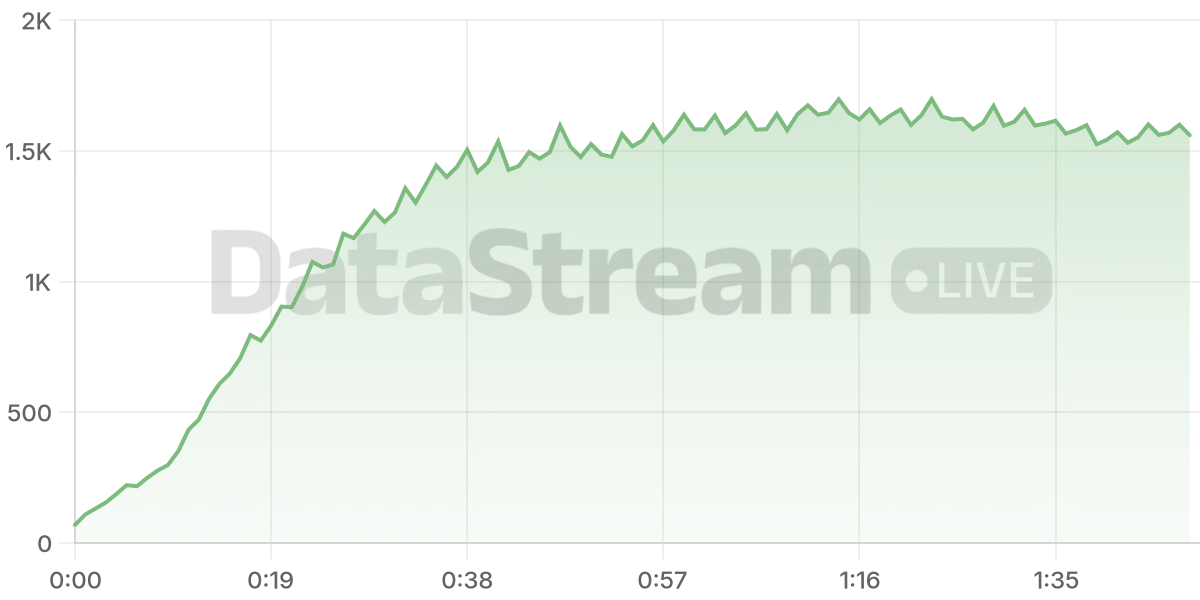 Grafico de conectados del stream