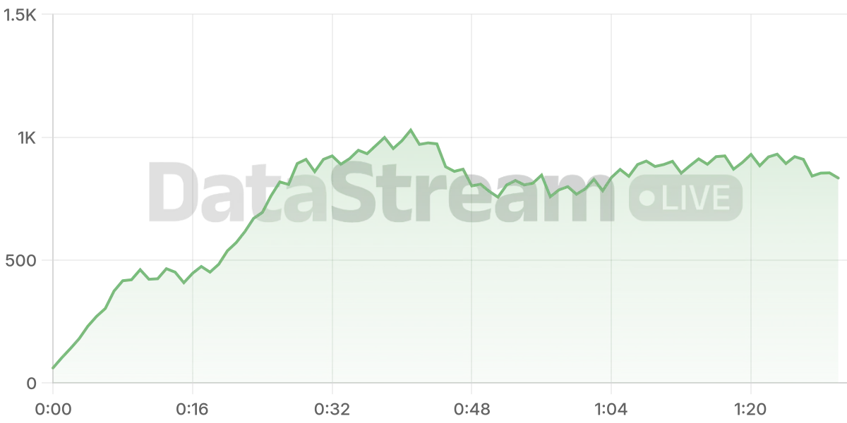 Grafico de conectados del stream