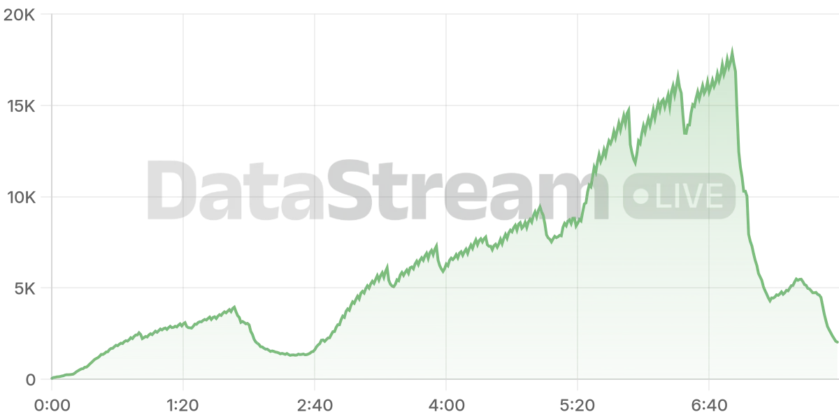 Grafico de conectados del stream