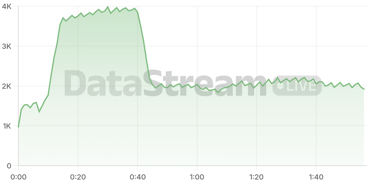 Grafico de conectados del stream