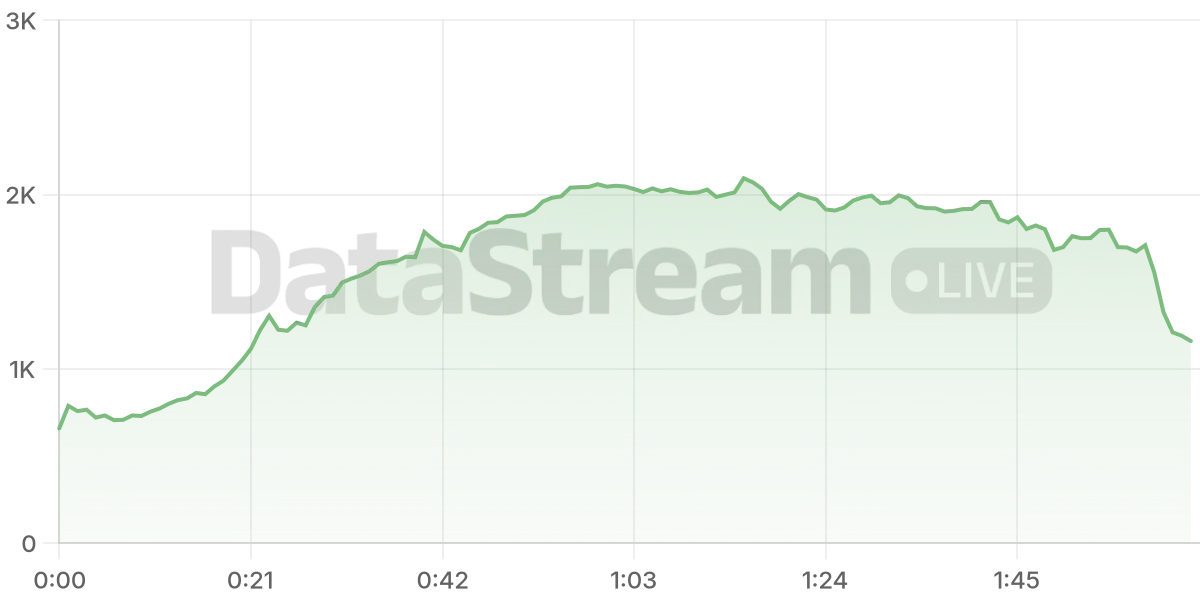 Grafico de conectados del stream