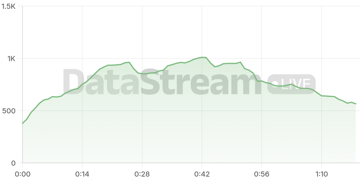 Grafico de conectados del stream
