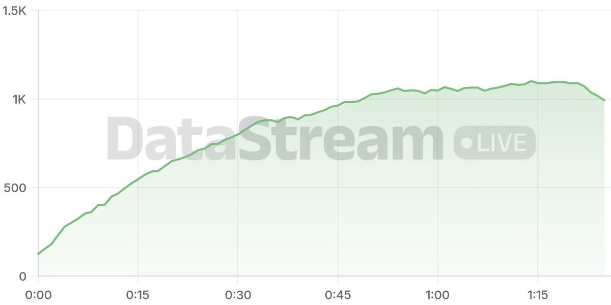Grafico de conectados del stream