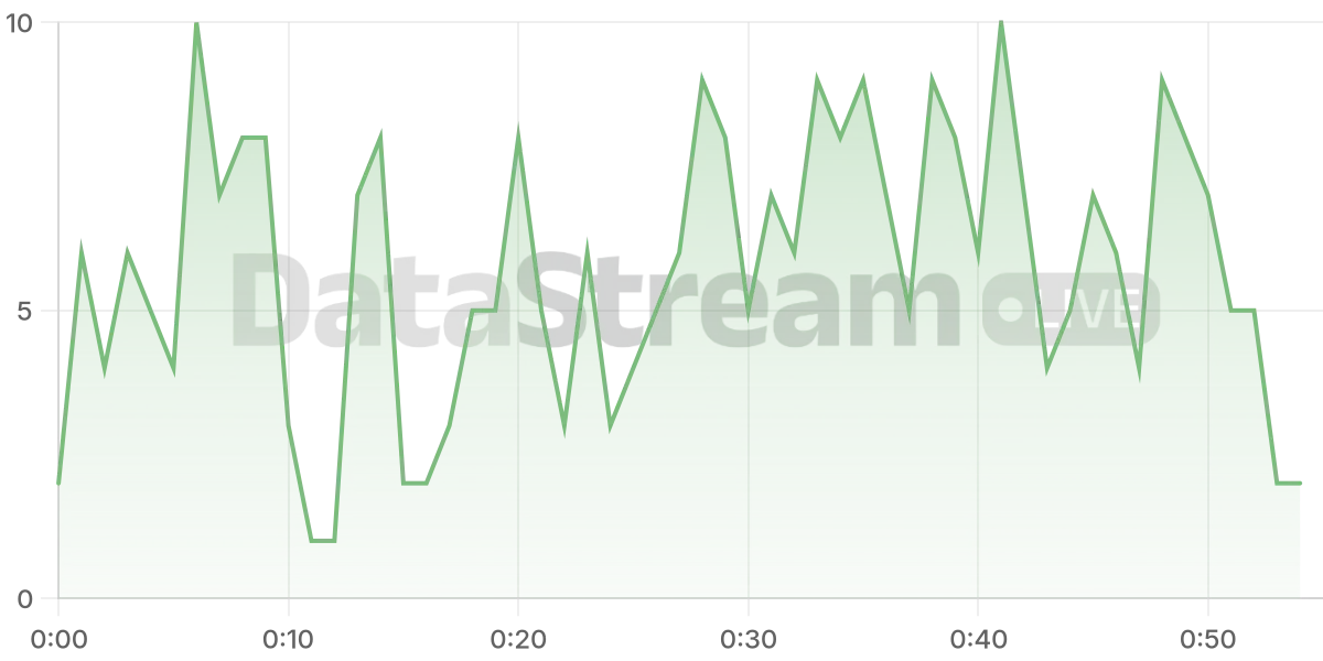 Grafico de conectados del stream