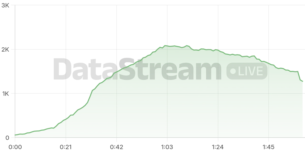Grafico de conectados del stream