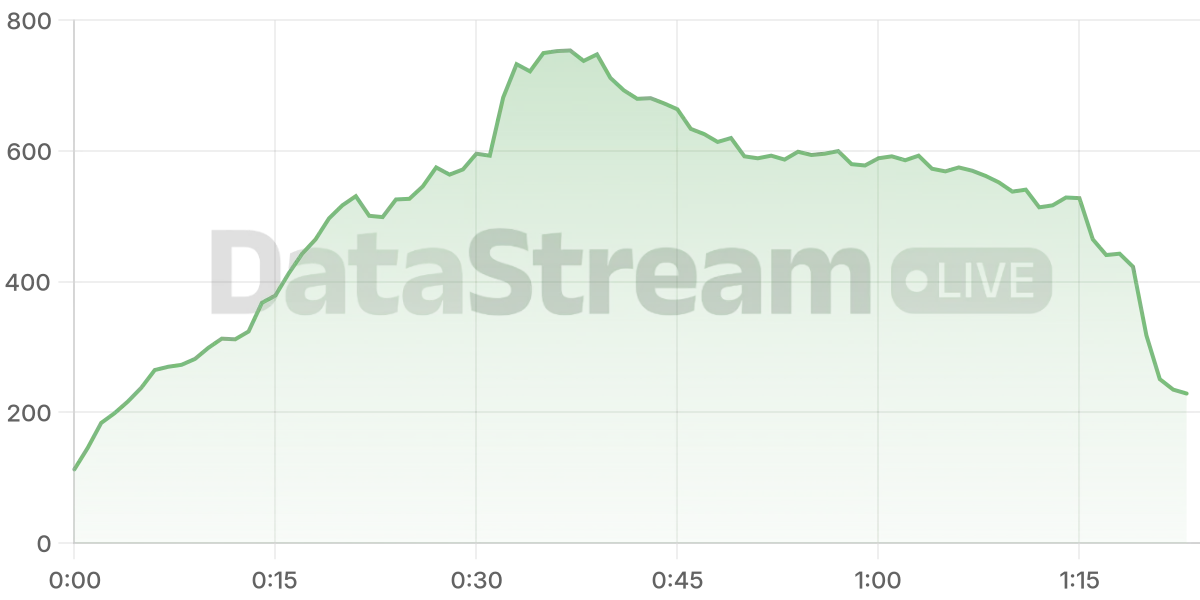 Grafico de conectados del stream
