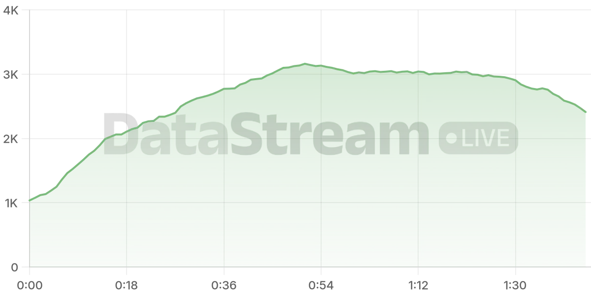 Grafico de conectados del stream