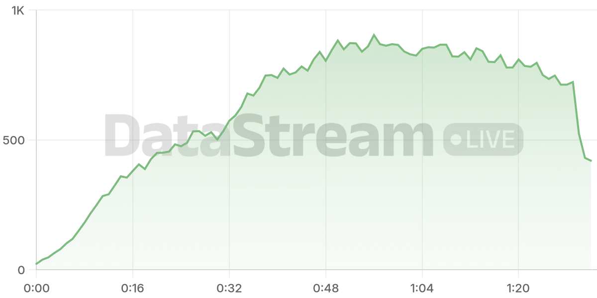 Grafico de conectados del stream