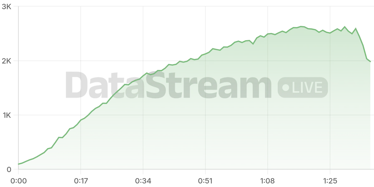 Grafico de conectados del stream