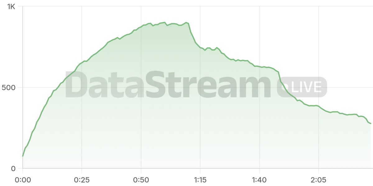 Grafico de conectados del stream