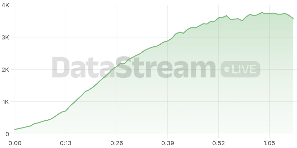 Grafico de conectados del stream