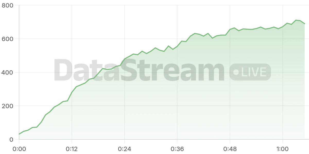 Grafico de conectados del stream
