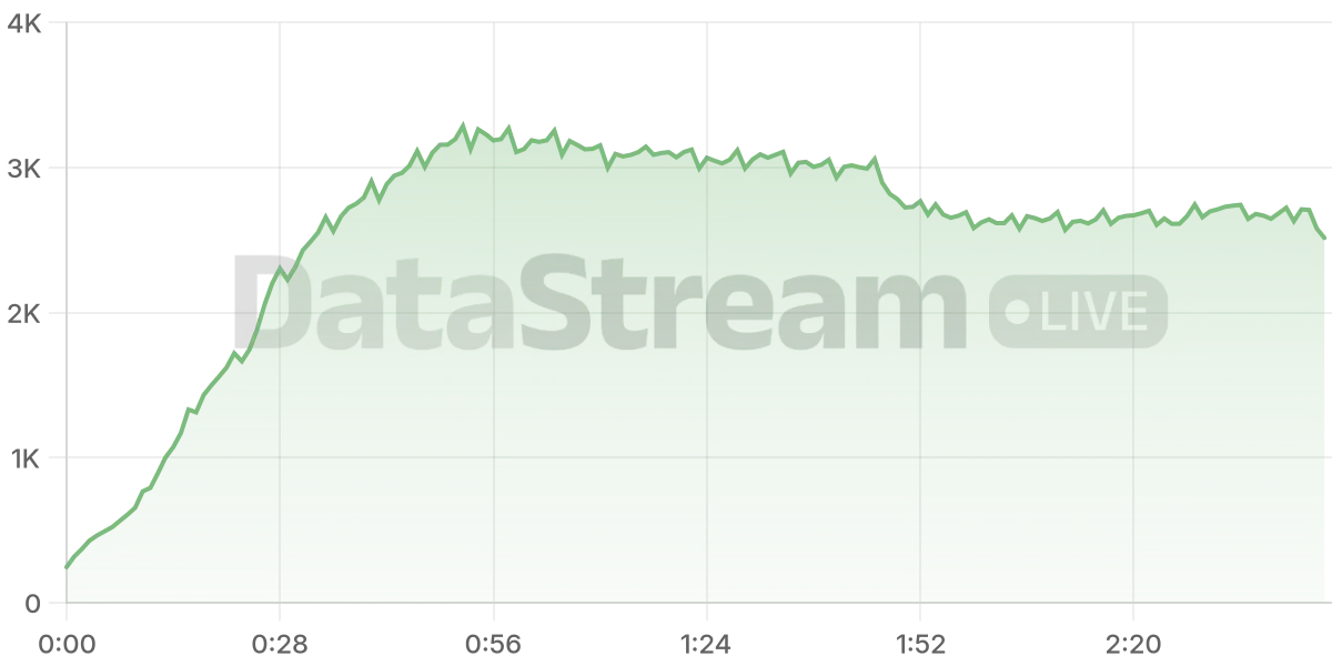 Grafico de conectados del stream