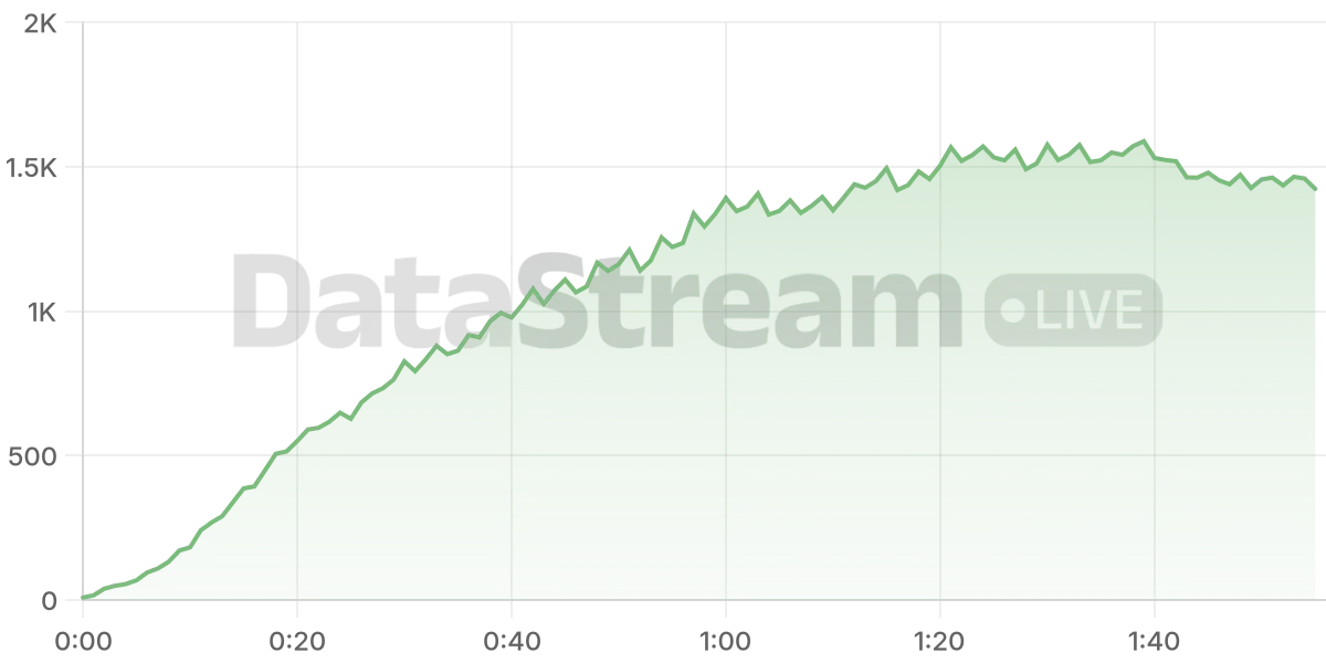 Grafico de conectados del stream