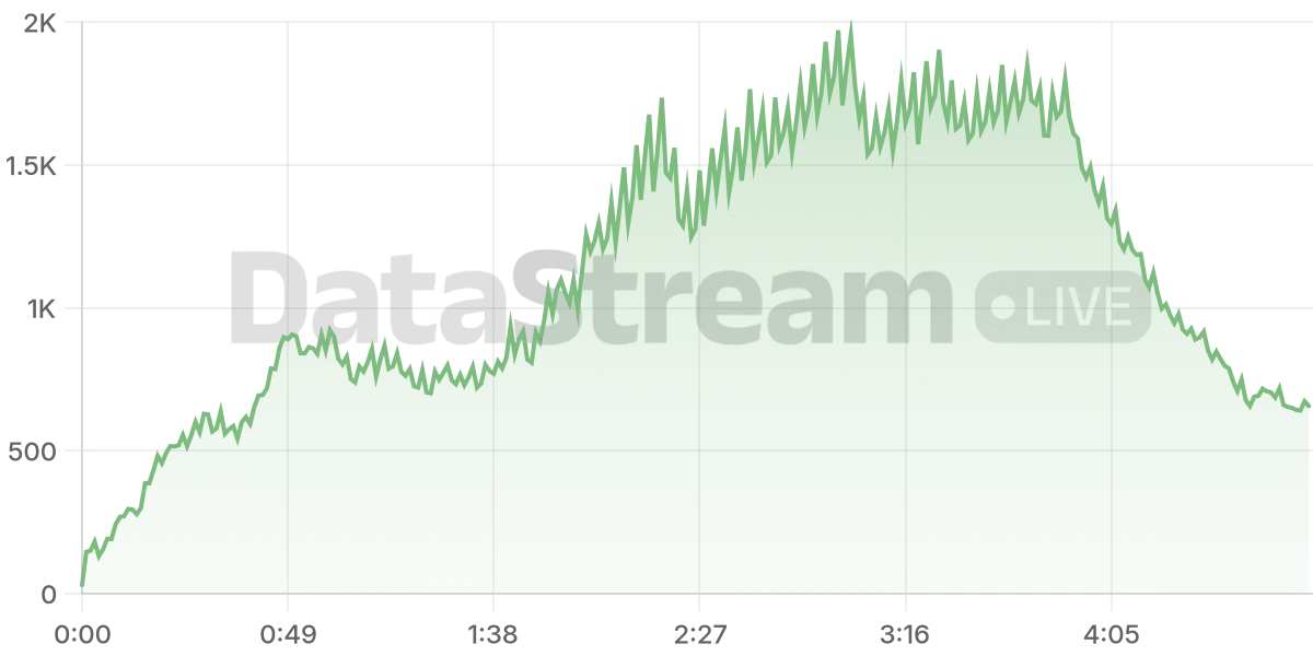 Grafico de conectados del stream