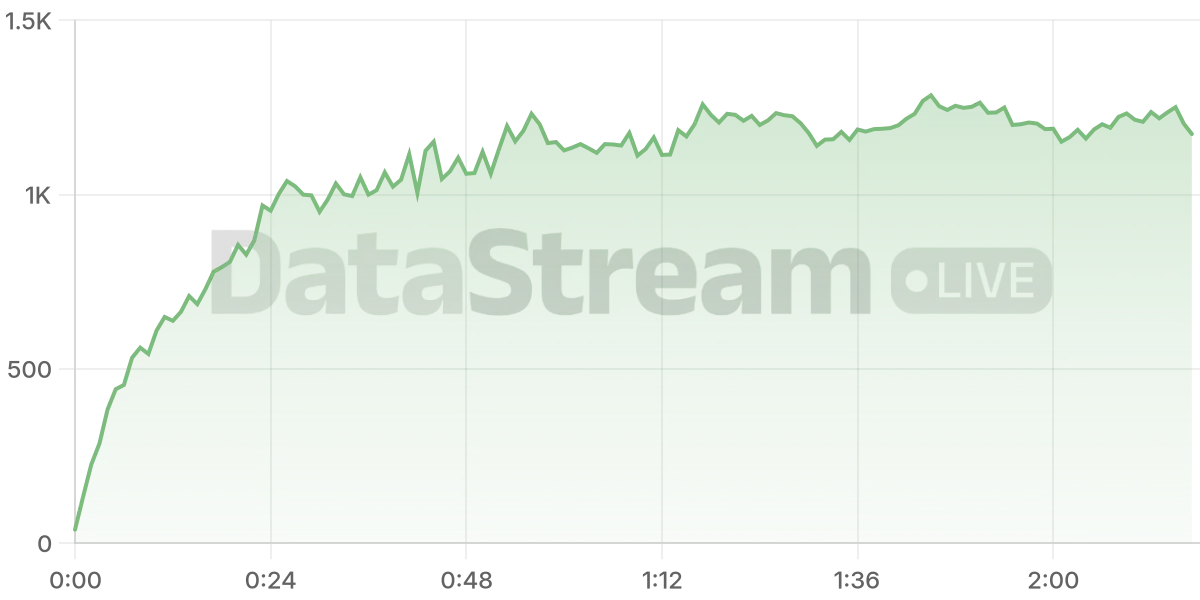 Grafico de conectados del stream