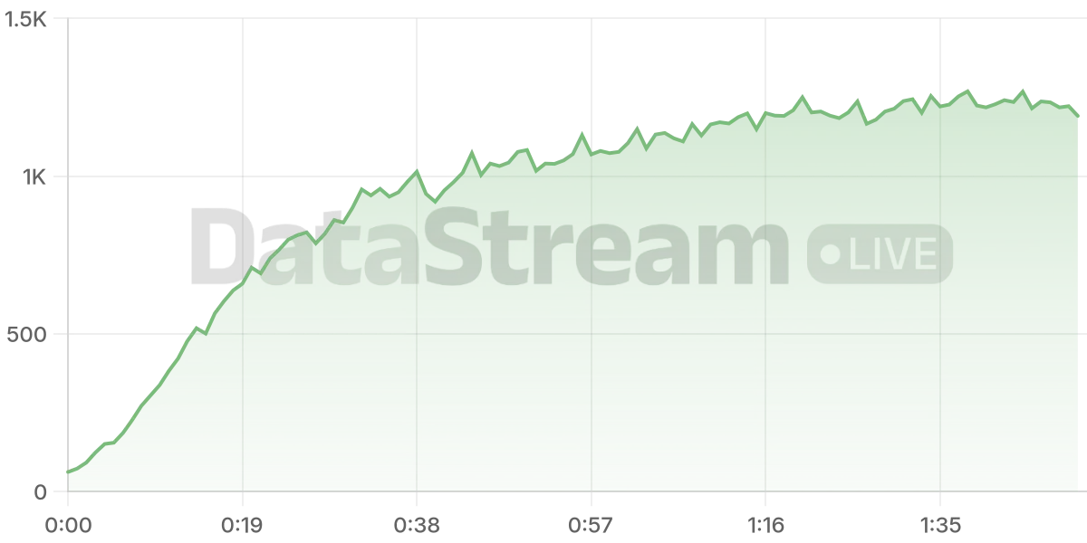 Grafico de conectados del stream