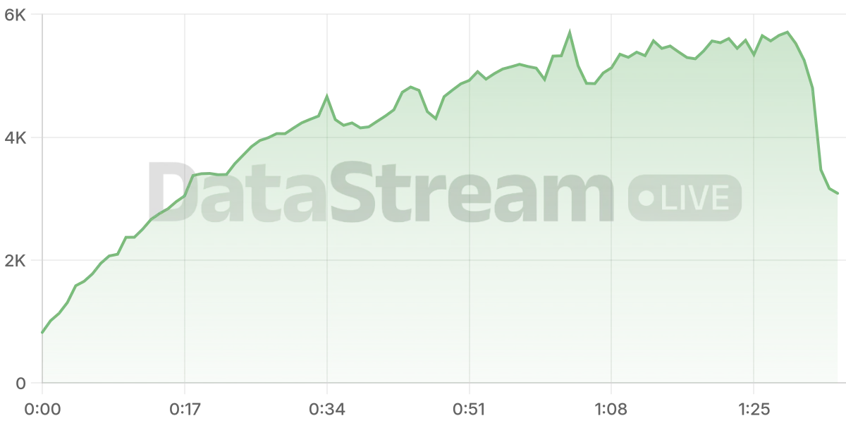 Grafico de conectados del stream
