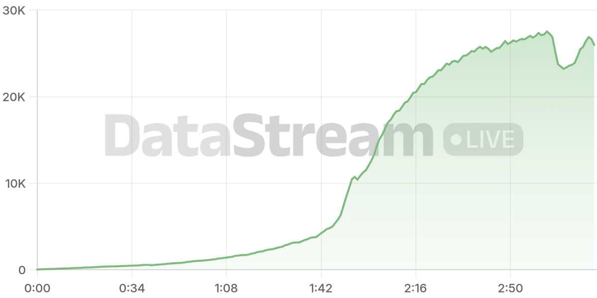Grafico de conectados del stream