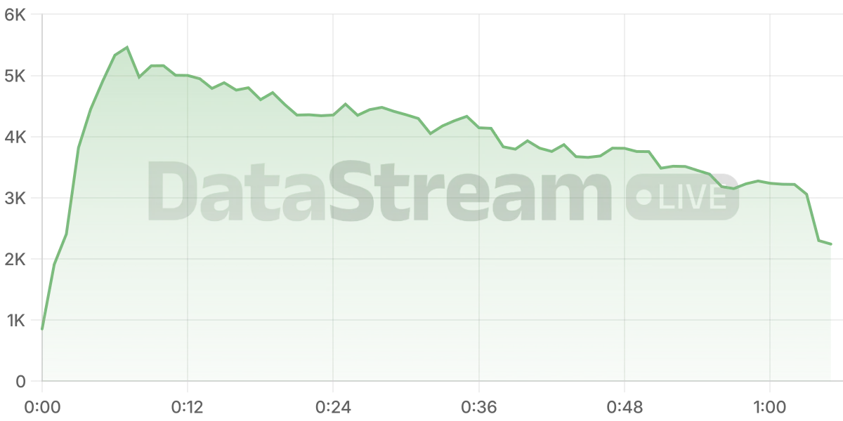 Grafico de conectados del stream