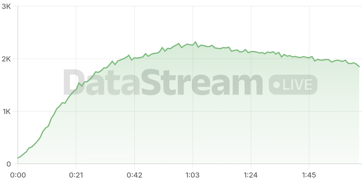 Grafico de conectados del stream