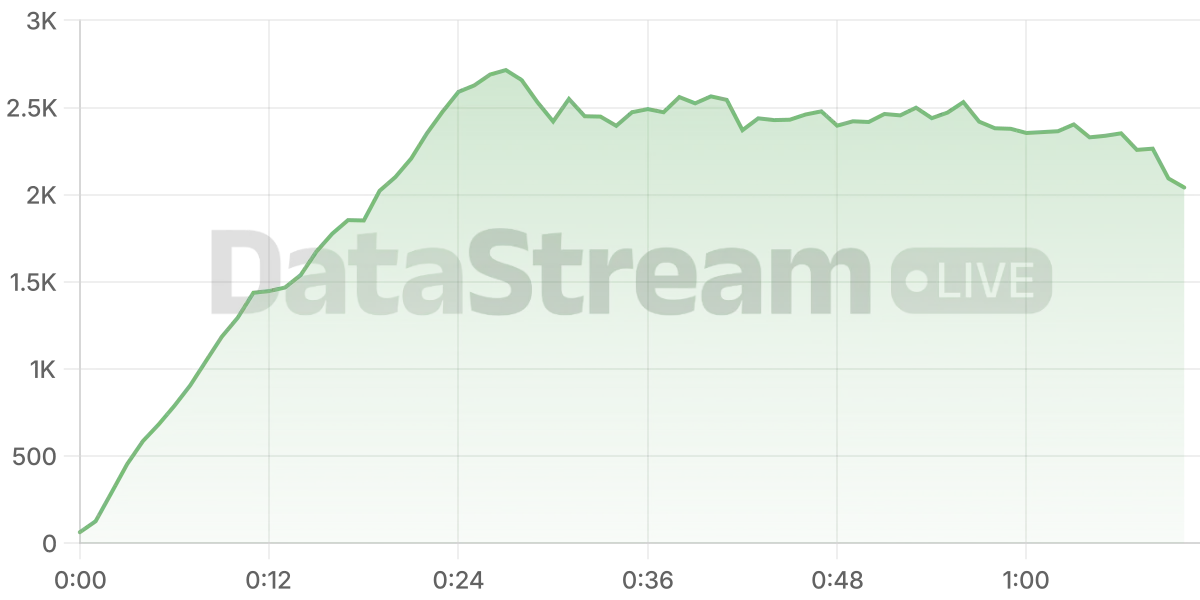 Grafico de conectados del stream