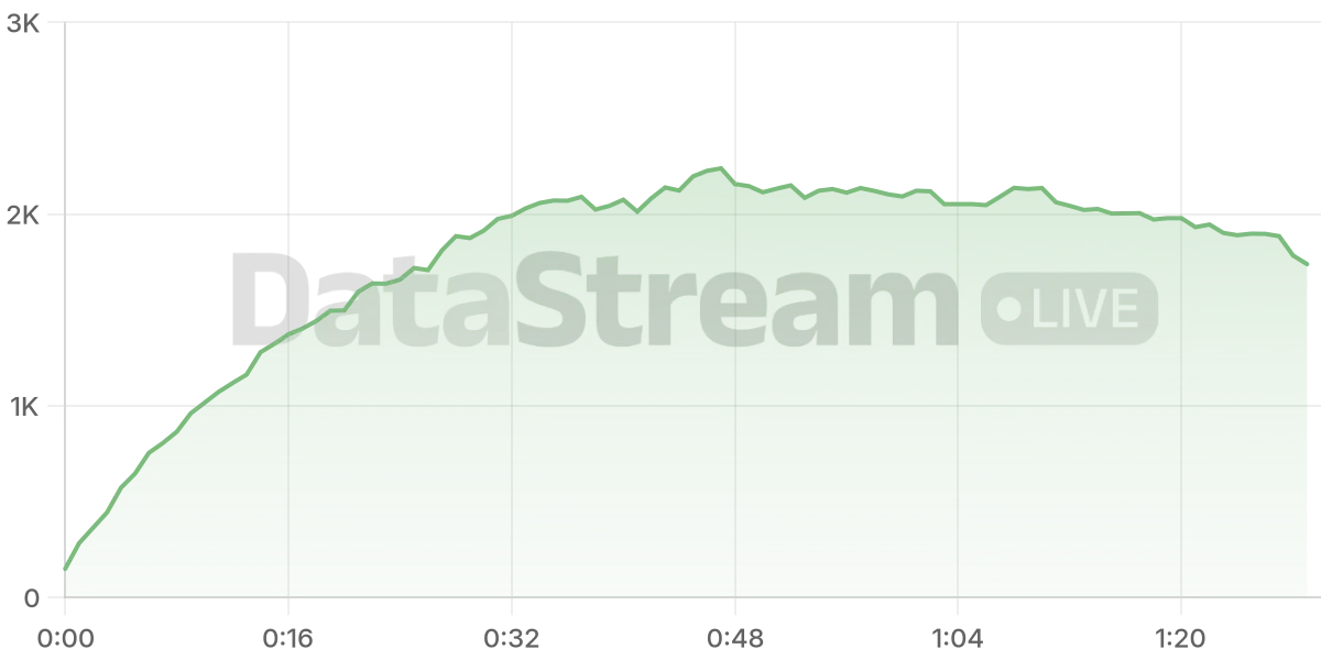 Grafico de conectados del stream
