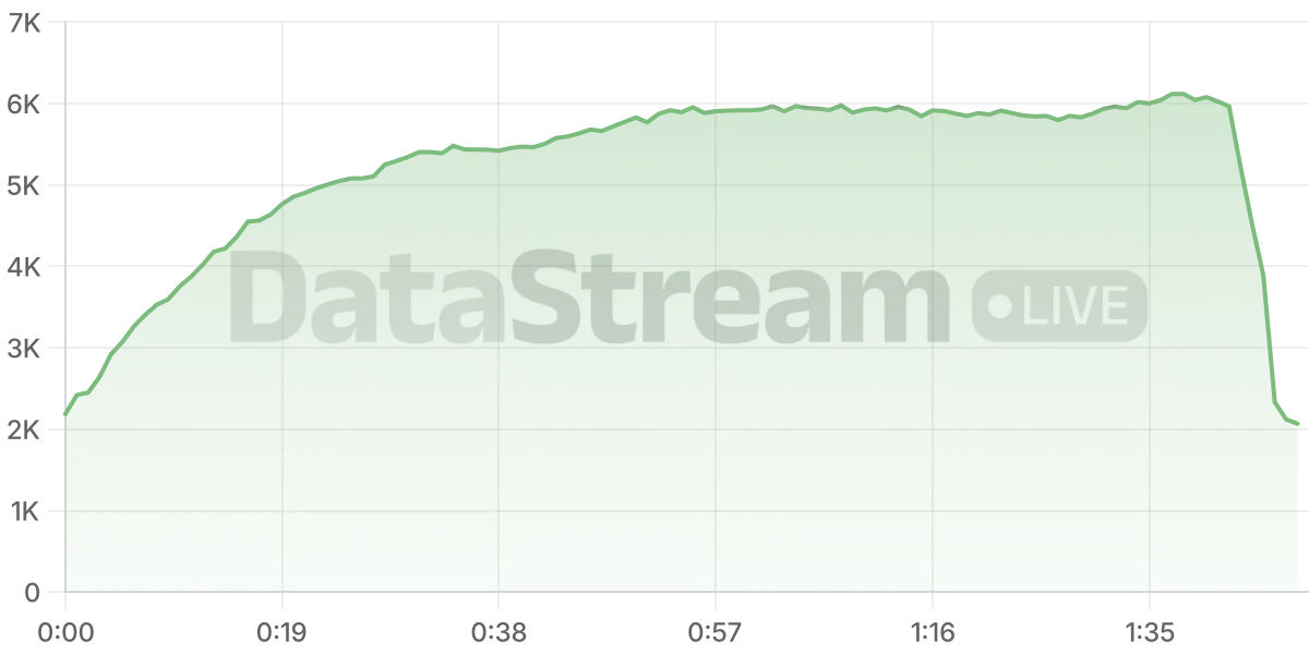 Grafico de conectados del stream