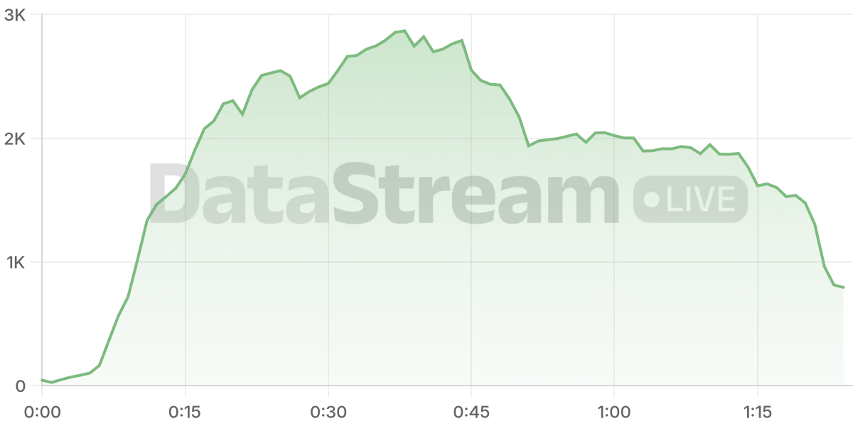 Grafico de conectados del stream