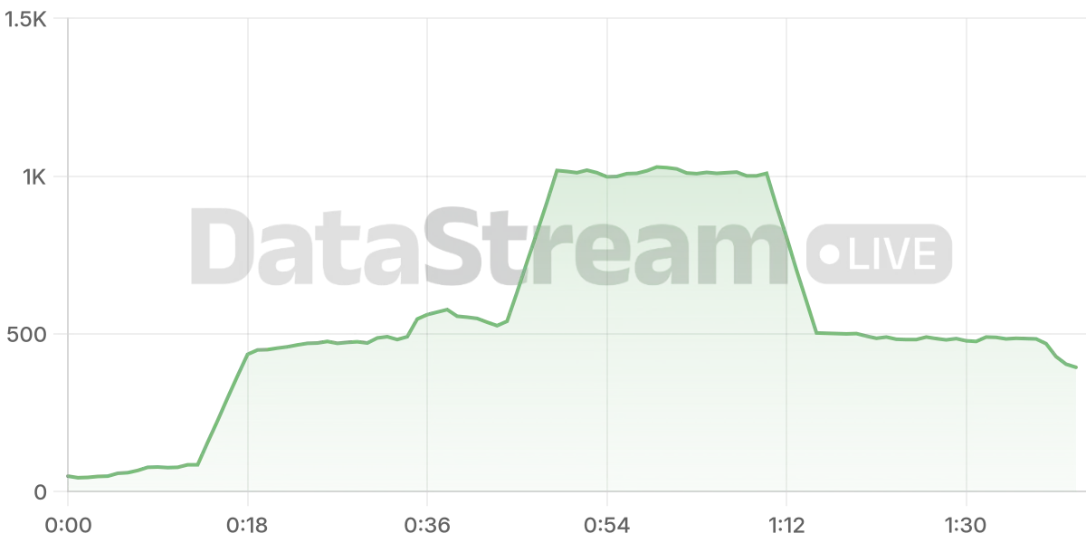 Grafico de conectados del stream