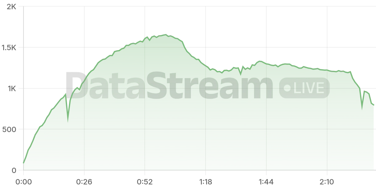 Grafico de conectados del stream