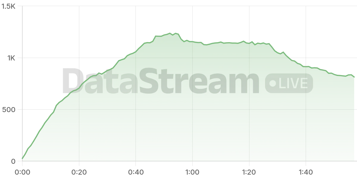 Grafico de conectados del stream