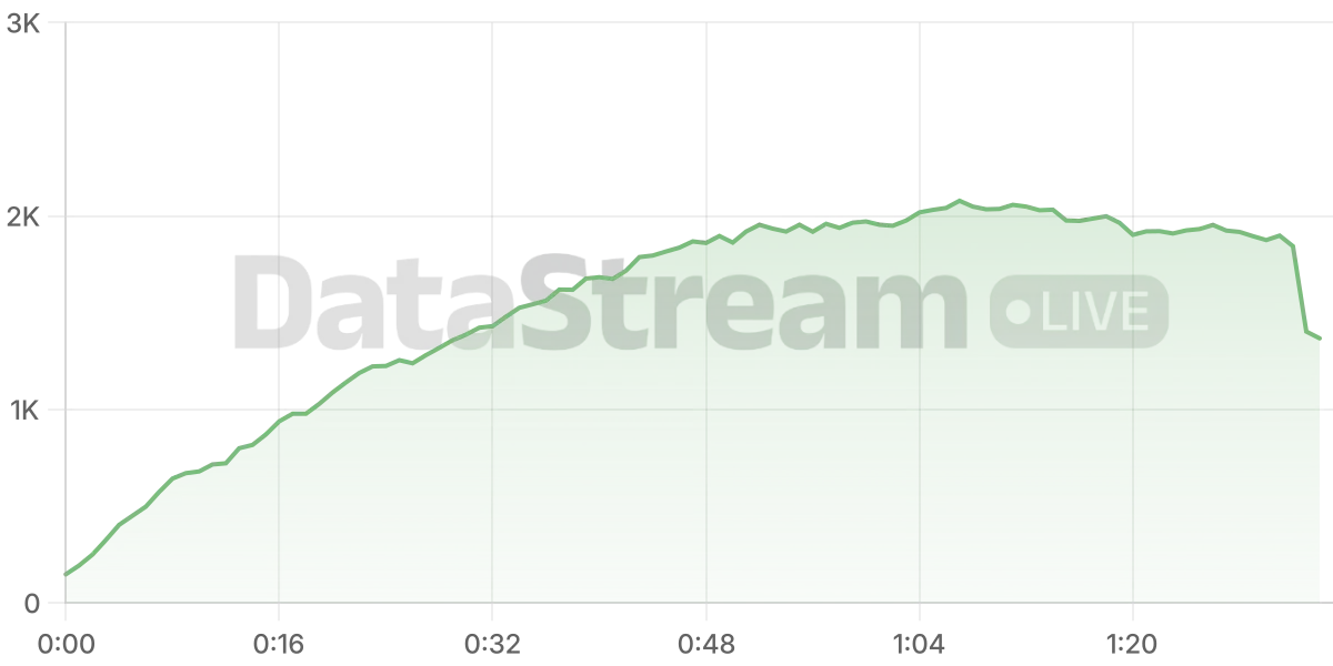 Grafico de conectados del stream