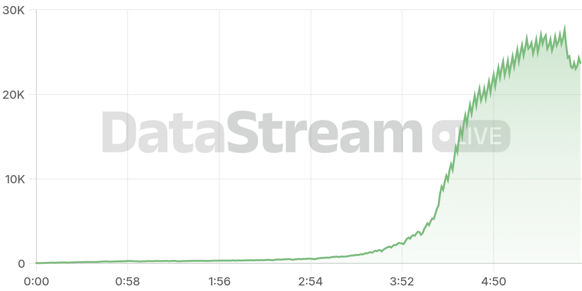 Grafico de conectados del stream