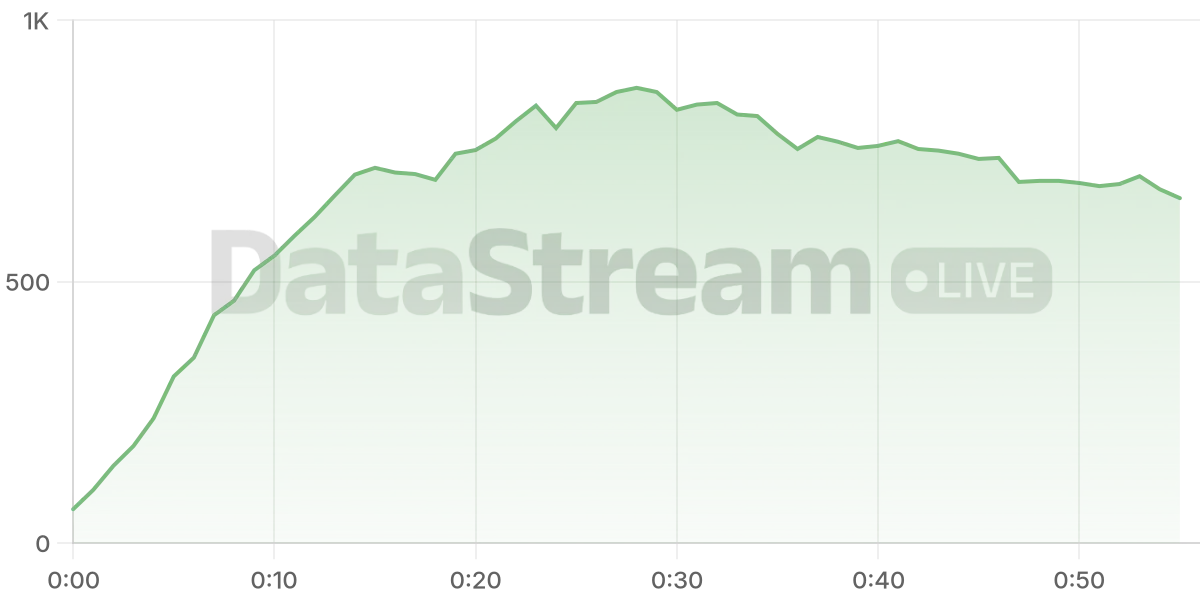 Grafico de conectados del stream
