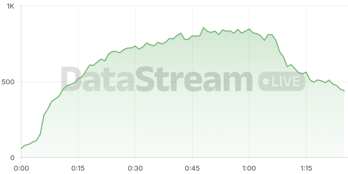Grafico de conectados del stream