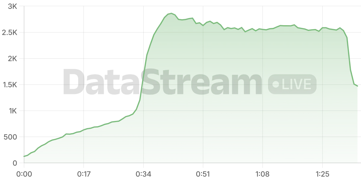 Grafico de conectados del stream