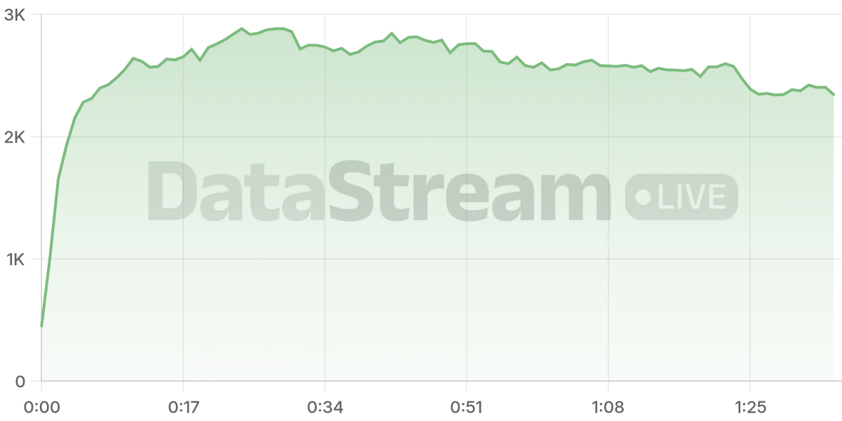 Grafico de conectados del stream